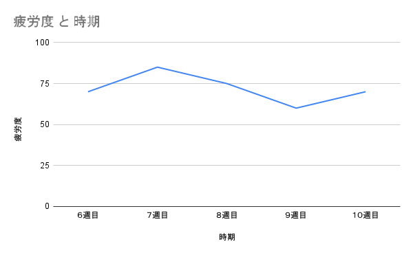 育休2ヶ月目（6〜10週）の疲労度推移グラフ。ピークは7〜8週。